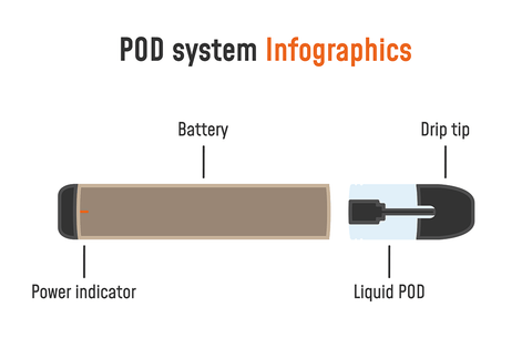 Pod System Infographik